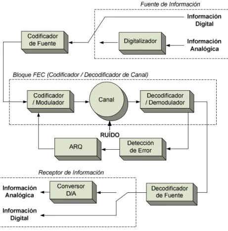 Figura 1.1. Diagrama de Bloques de un Sistema de Comunicación Digital. 3