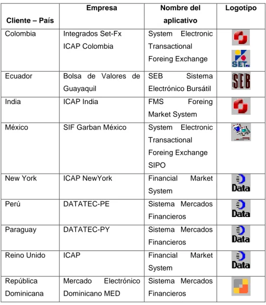 Figura 1.5 - Clientes actuales de ICAP del Ecuador 