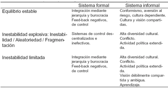Figura  2.4 - Tres características posibles  para la organización (Gomez, 2007) 