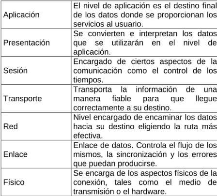 Tabla 1.1 Niveles del modelo OSI  1 