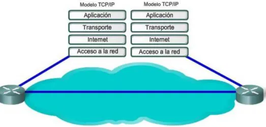 Figura 1.1 Capas de TCP/IP   [4]