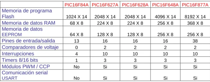 Tabla 3.5 Tabla de comparación entre PICs  [2]