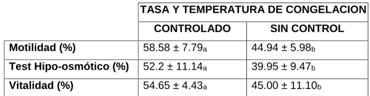 Cuadro 6: Comparación de tasas de congelación Controlada y Sin Control   TASA Y TEMPERATURA DE CONGELACION 