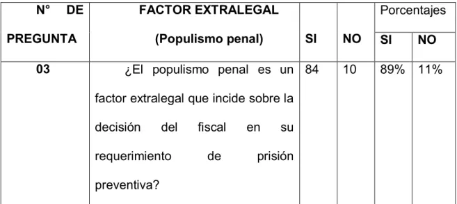 TABLA 8  N°  DE  PREGUNTA   FACTOR EXTRALEGAL (Populismo penal)  SI  NO  Porcentajes  SI  NO  03  ¿El  populismo  penal  es  un 