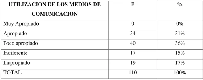 GRÁFICO 5. NIVEL DE UTILIZACION DE LOS MEDIOS DE COMUNICACIÓN 