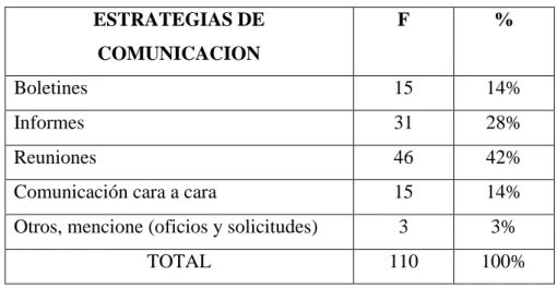 GRÁFICO 6. ESTRATEGIAS DE COMUNICACIÓN 