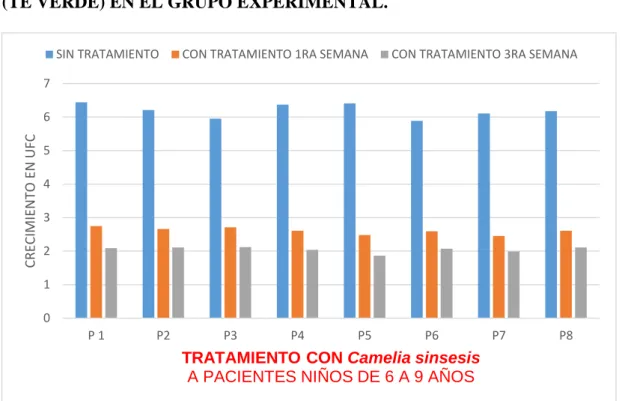 FIGURA  2:  NIVELES  DE  Streptococcus  mutans  ANTES,  A  LA  PRIMERA  Y  TERCERA SEMANA DE APLICACIÓN DEL COLUTORIO DE Camelia sinensis  (TE VERDE) EN EL GRUPO EXPERIMENTAL