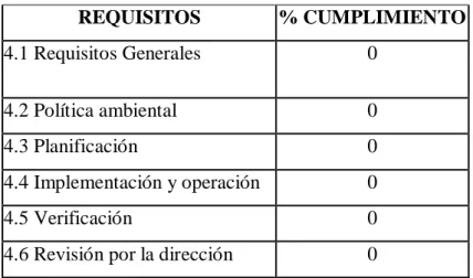 TABLA 9: PORCENTAJE DE CUMPLIMIENTO DE LA NORMA ISO 14001  REQUISITOS  % CUMPLIMIENTO  4.1 Requisitos Generales  0  4.2 Política ambiental  0  4.3 Planificación  0  4.4 Implementación y operación  0  4.5 Verificación  0 