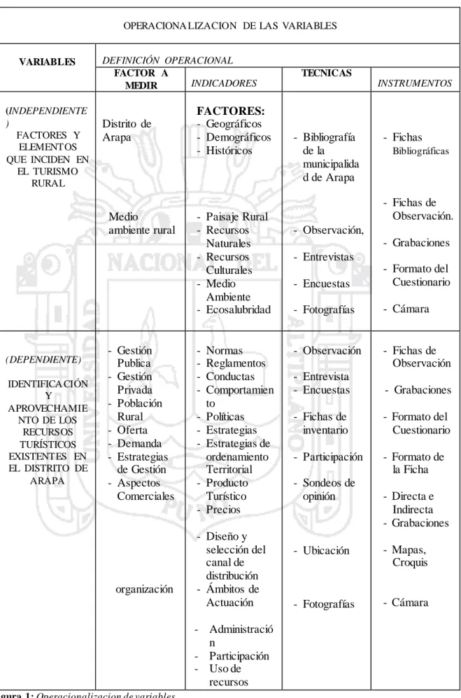 Figura  1: Operacionalizacion de variables  Fuente: Elaboración  propia 