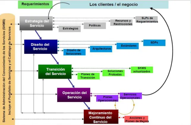 Figura 1-1 Ciclo de Vida ITIL 7