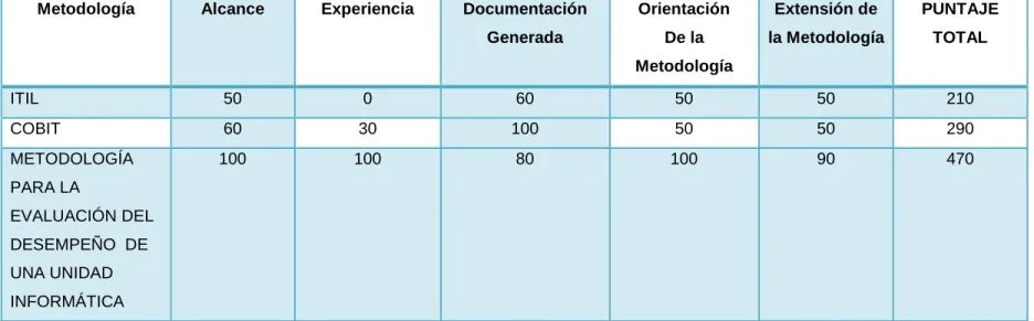 Tabla 1-2 Comparación de criterios para selección de metodología de evaluación 