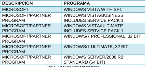 Tabla 2-4 Software de operación 