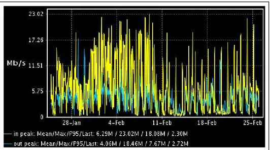 Figura 1.3 Tráfico del Canal de Comunicaciones entre la Matriz y el Proveedor 