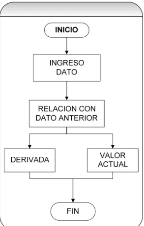 Figura 3.32 Diagrama de flujo para hallar la derivada de voltaje. 