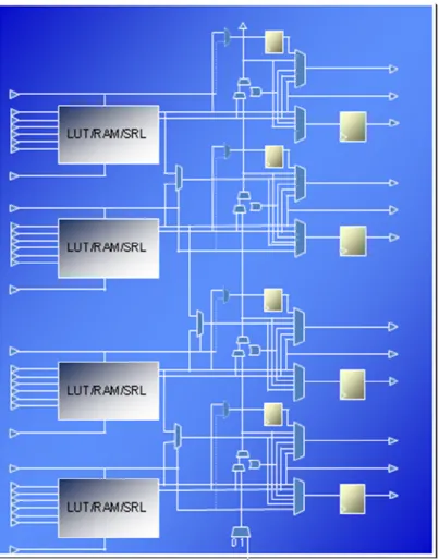 Figura 2.8 Recursos de un “slice”  del FPGA  [8] . 