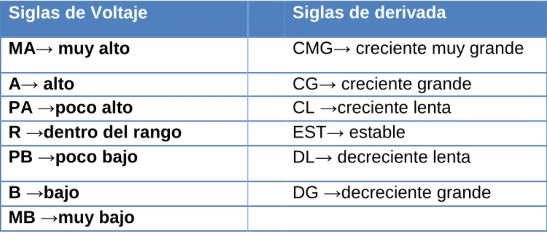 Tabla 2.1 Funciones de membresía de entrada de voltaje y su derivada. 