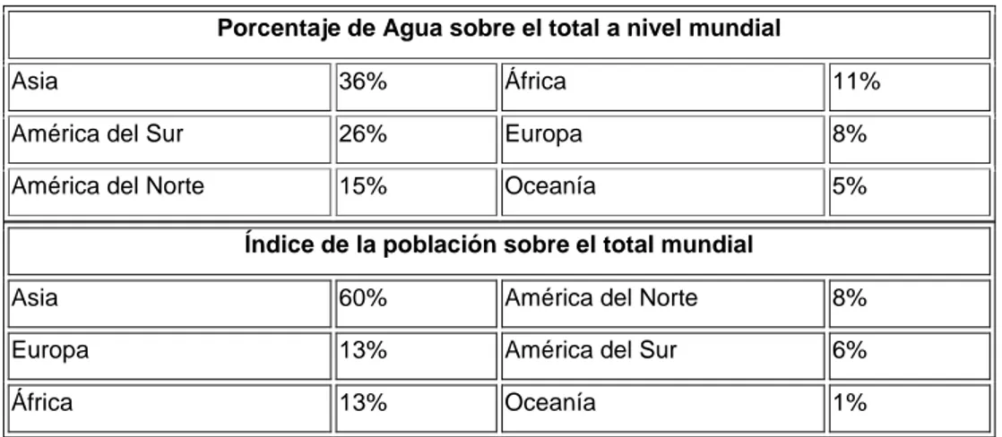 Tabla 5: Distribución del agua en los cinco continentes y el índice de la población  sobre el total mundial.