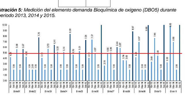 Ilustración 5: Medición del elemento demanda Bioquímica de oxigeno (DBO5) durante  el periodo 2013, 2014 y 2015