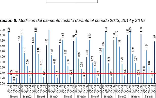 Ilustración 6: Medición del elemento fosfato durante el periodo 2013, 2014 y 2015. 