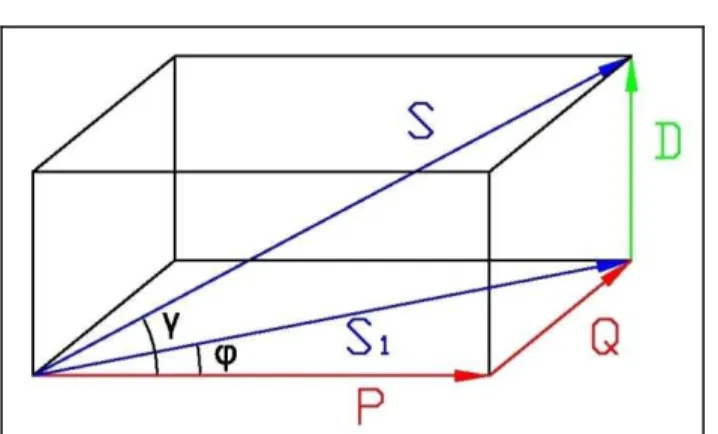 Figura 2.12 Triangulo de Potencias en Condiciones  No Sinusoidales. 