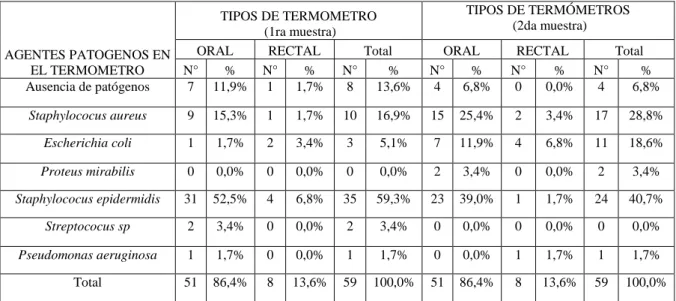 Cuadro 1: Contaminación Bacteriana en los Termómetros Clínicos orales y rectales en  niños  de  03  meses  a  14  años  hospitalizados  en  el  servicio  de  pediátria  del  Hospital  Carlos Monge Medrano 