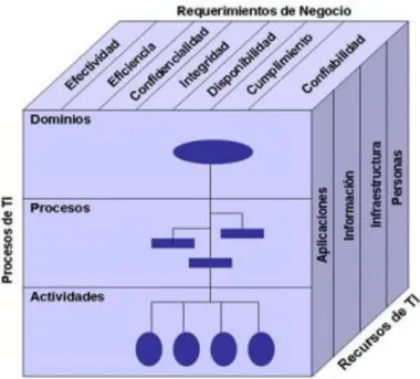 Figura 5: El Cubo de Cobit 