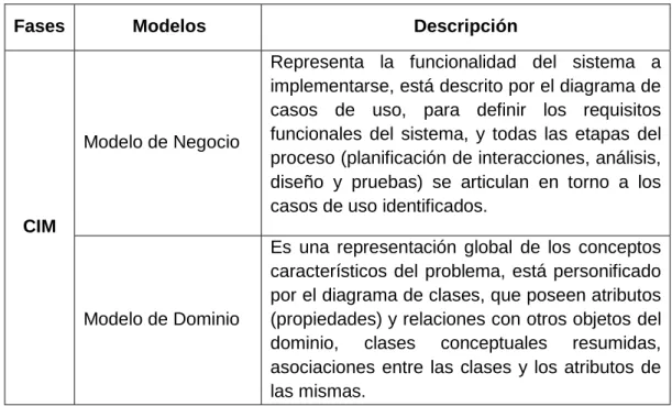 Tabla 1: Descripción Modelos del CIM 