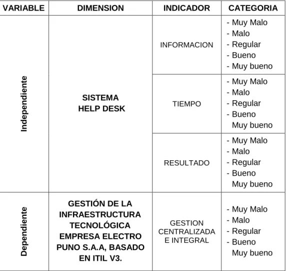 Tabla 4: Operacionalización de variables 