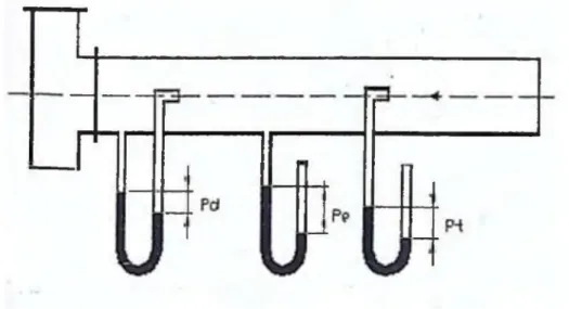 Figura 3:  Disposición  del ensayo del Ventilador.