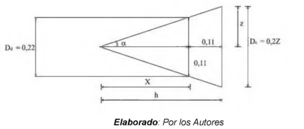 Figura  15:  Determinación  de  las  dim ensiones del  cono  regulador de  caudal