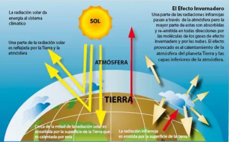 Figura 1.5: El Efecto Invernadero. 