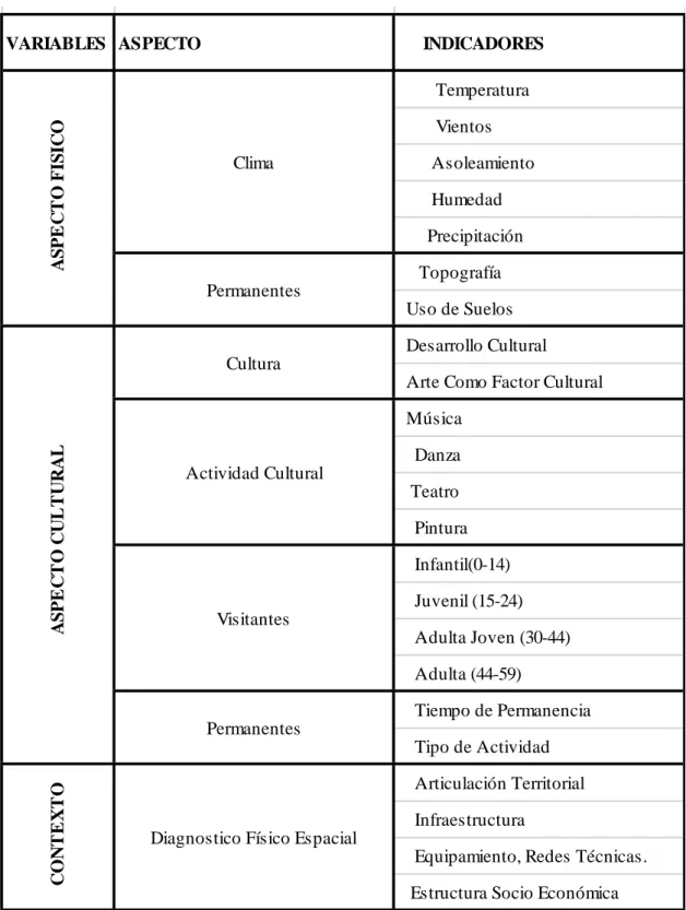 Cuadro N° 2 : Variables Del Diagnóstico. 