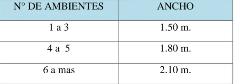 Cuadro N° 5 : Ancho de pasillos. 