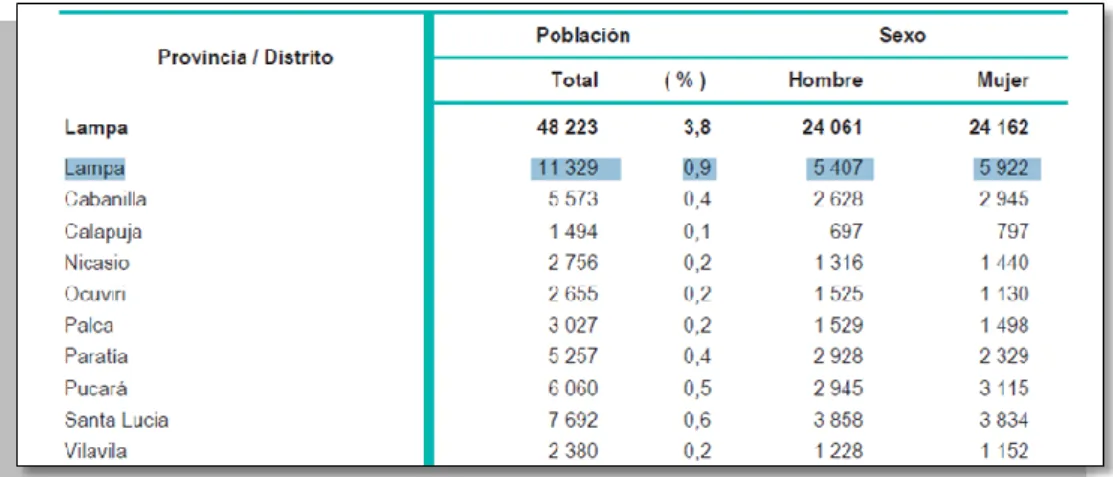 Cuadro N° 11 : Población por Distritos de la Provincia de Lampa. 