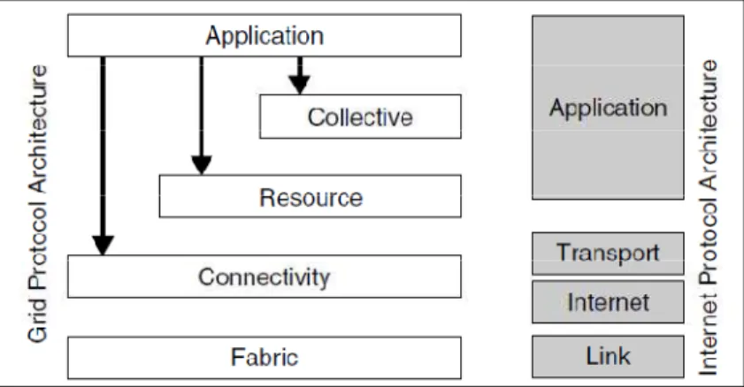 Figura 1-2  Arquitectura de Protocolos del Grid y su relación con la Arquitectura de  Protocolos de Internet 