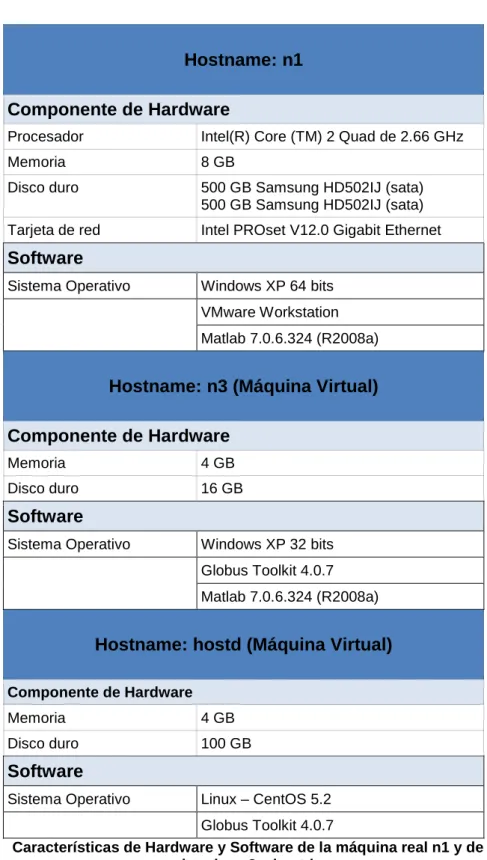 Tabla 2-5  Características de Hardware y Software de la máquina real n1 y de las máquinas  virtuales n3 y hostd 