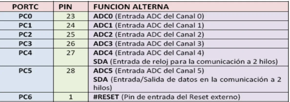 Tabla 1.3. Pines del pórtico C 
