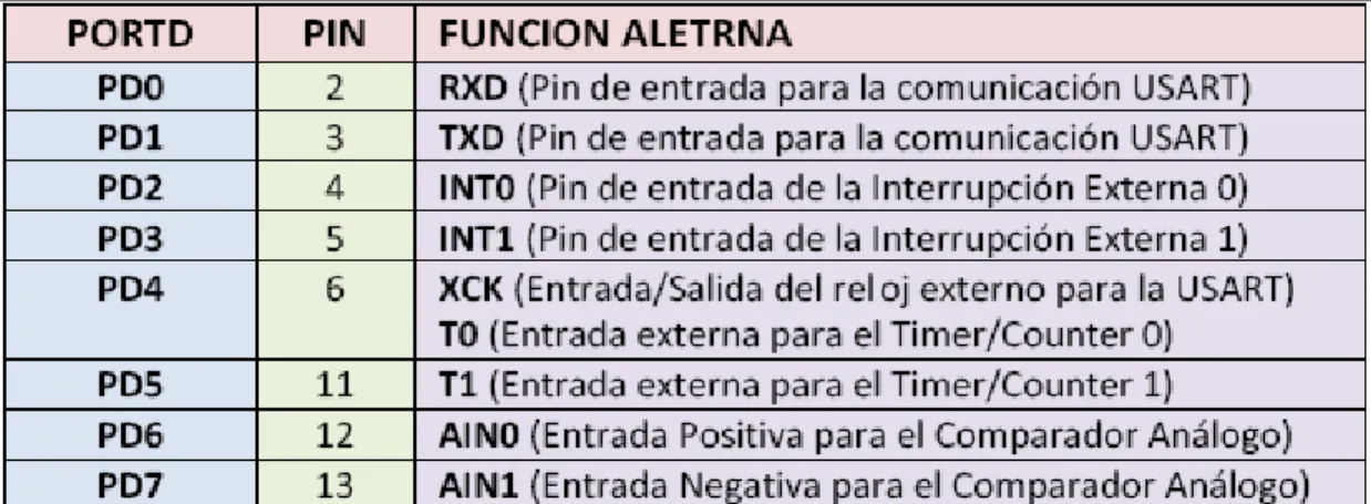 Tabla 1.4. Pines del pórtico D 