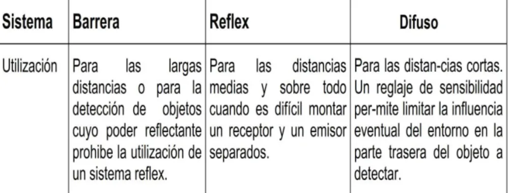Tabla 1: Resumen de los sensores electrónicos de estado solido 