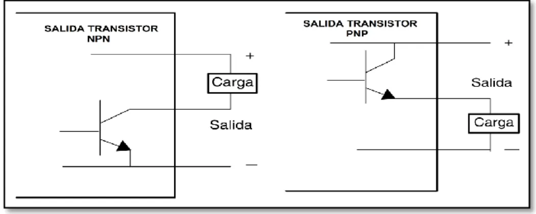 Figura 11: Esquema de conexión de un sensor del tipo NPN y PNP. 