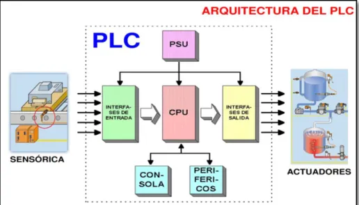 Figura 14: Estructura básica de un PLC. 