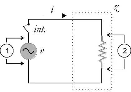Gráfico  2.-  Al  cerrar  el  interruptor  “int”  comienza  a  circular  la  corriente  (i=v/z)  requerida por la carga “z”