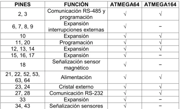 Tabla 2-7.- Función del los pines de microcontrolador del nodo maestro 