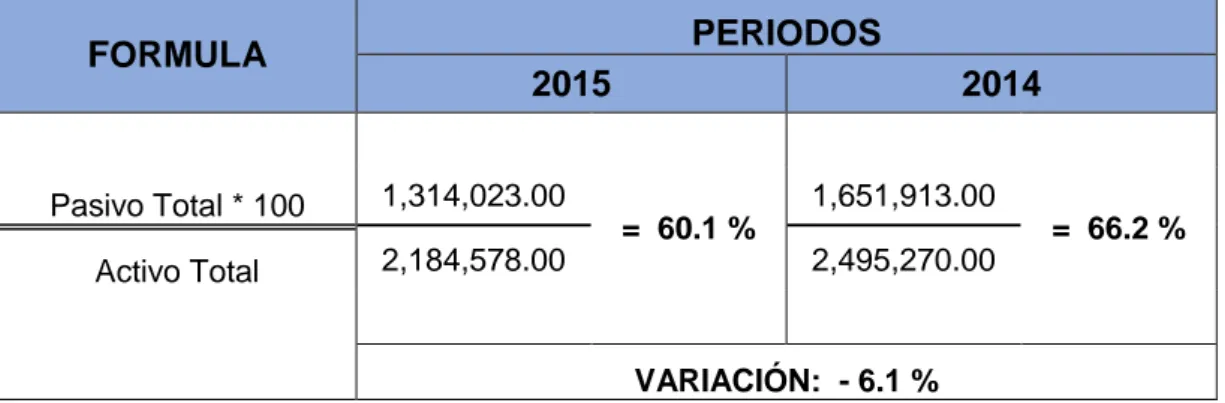 CUADRO  12  RAZON DE ENDEUDAMIENTO. FORMULA  PERIODOS  2015  2014                 Pasivo Total * 100  1,314,023.00  =  60.1 %  1,651,913.00  =  66.2 %  Activo Total  2,184,578.00  2,495,270.00                    VARIACIÓN:  - 6.1 % 