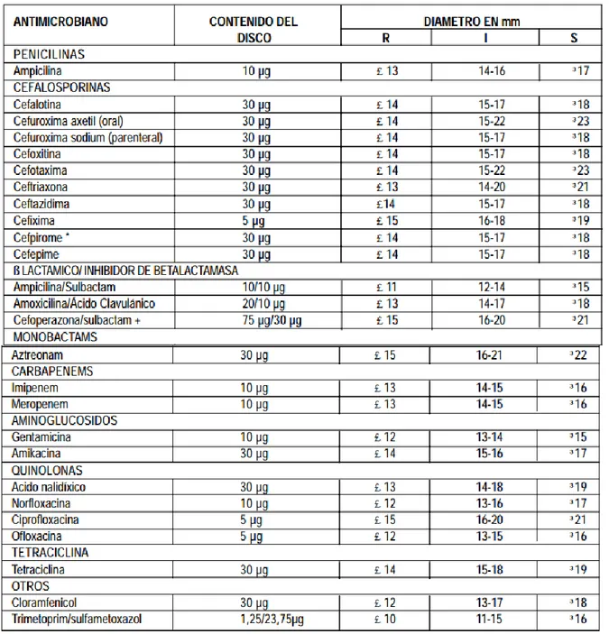 Tabla 9. Tabla comparativa de medición de halos de inhibición de antibióticos y diámetros  críticos para enterobacterias (INS, 2002)