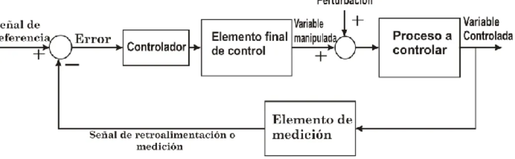 Figura 4: Diagrama de bloques típico de un sistema de control retroalimentado. 