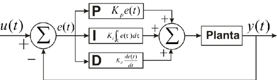 Figura 5: Diagrama de Bloques de Control PID de una planta. 