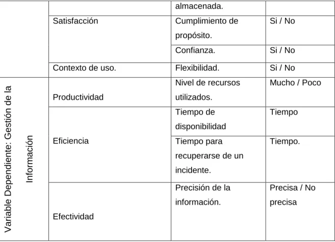 Cuadro 4: Operacionalización de Variables  Elaboración: Propia.