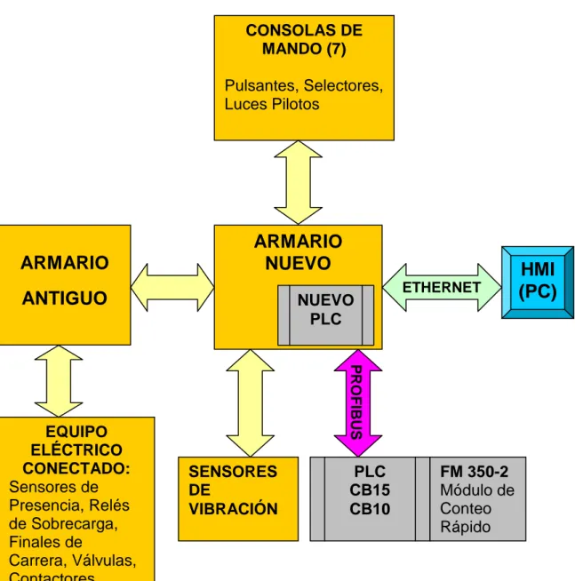 Figura 2.1  Gráfico de la arquitectura general del nuevo sistema de control del aserradero