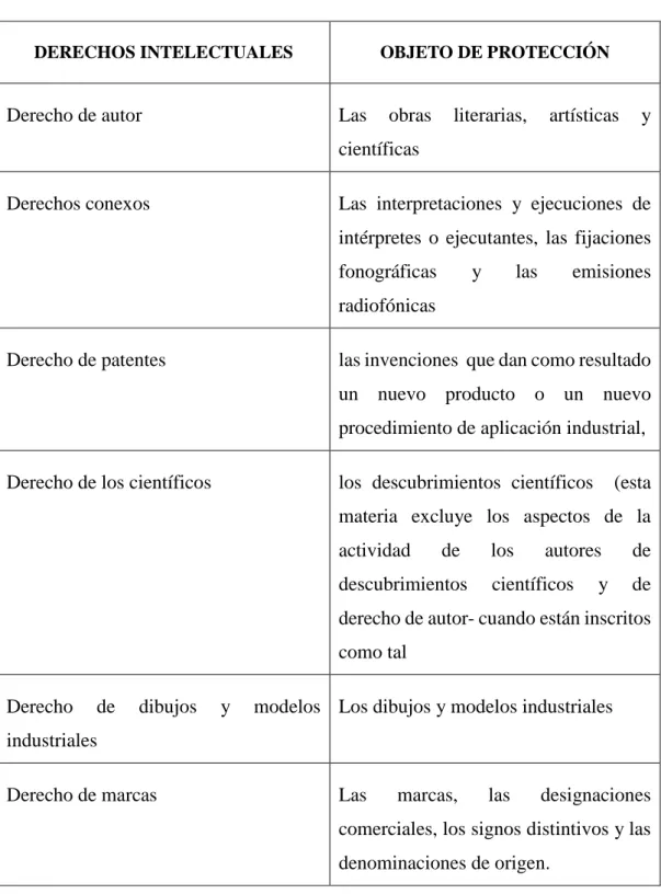 CUADRO Nº 03.- Diferencias entre los derechos intelectuales.  